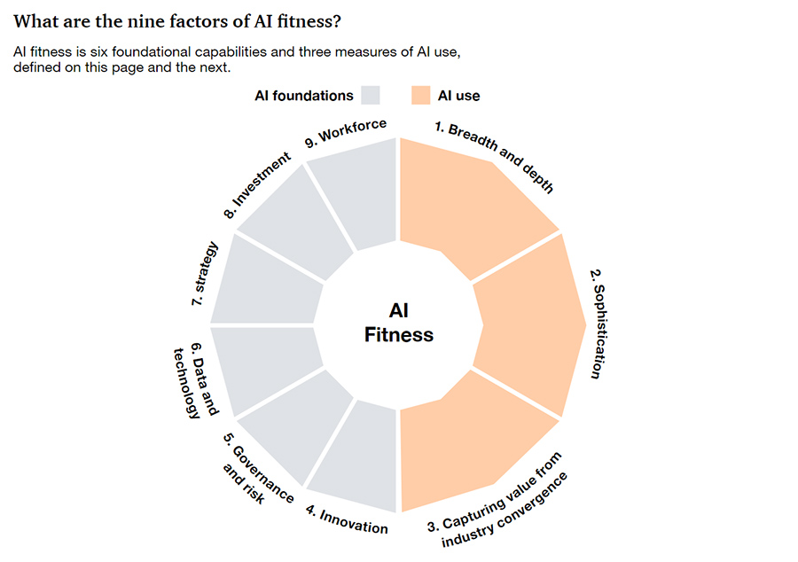 What are the nine factors of AI fitness