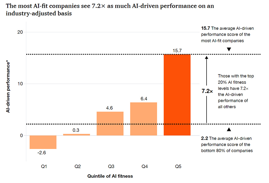 The most AI-fit companies see 7.2× as much AI-driven performance on an industry-adjusted basis