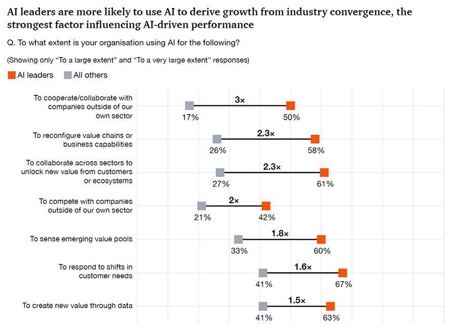 AI leaders are more likely to use AI to derive growth from industry convergence, the strongest factor influencing AI-driven performance