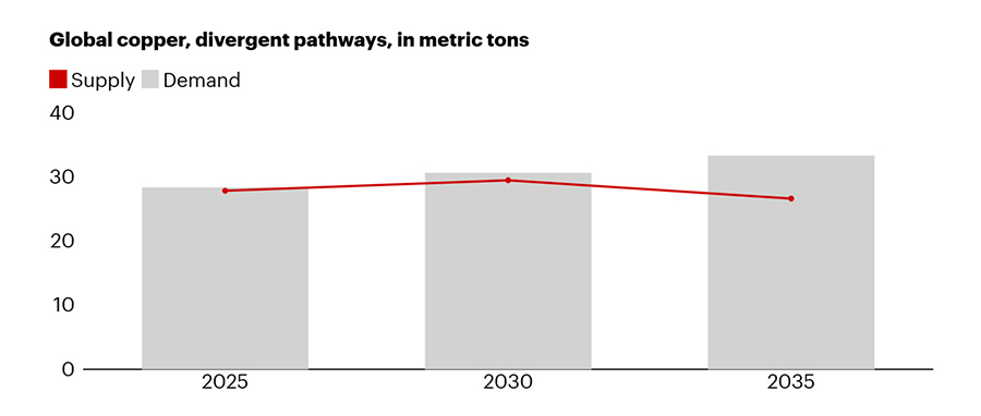 Vanaf 2030 lijkt er een wereldwijd tekort aan koper te zijn.