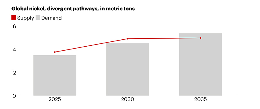 In 2035 lijkt er een wereldwijd tekort aan nikkel te zijn.