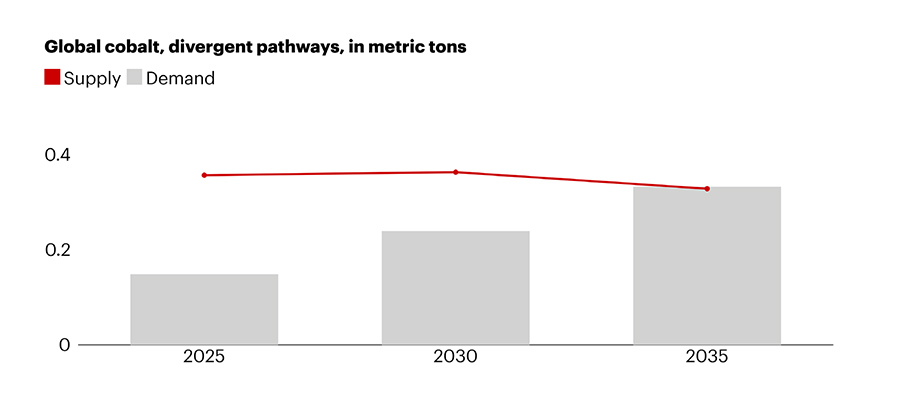 Na 2035 lijkt er een wereldwijd tekort aan kobalt te ontstaan.