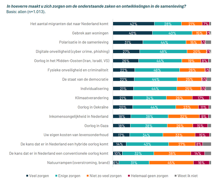 Waar maken Nederlanders zich zorgen om?