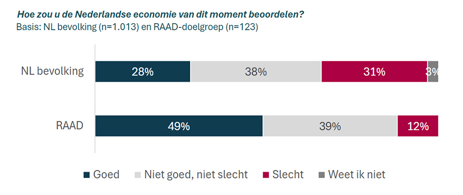 Bevolking niet al te positief over Nederlandse economie