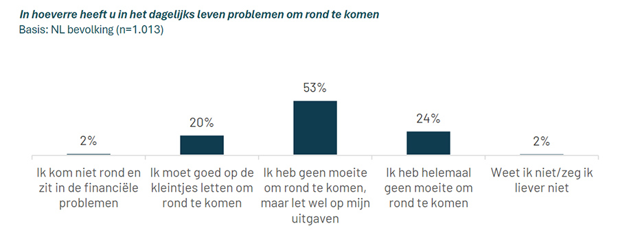 Verwarming lager en minder autorijden populairste besparingen