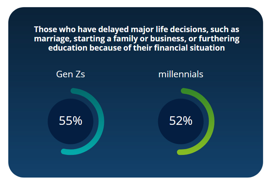 Millennials (52%) en gen Z’ers (55%) stellen belangrijke levensgebeurtenissen om financiële redenen
