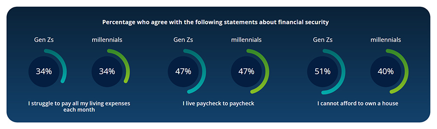 De misschien-later-werkelijkheid van millennials en gen Z’ers