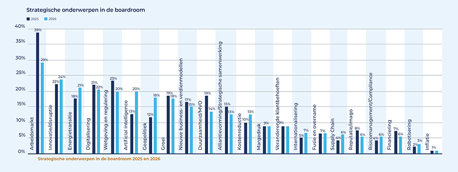 Strategische onderwerpen in de boardroom