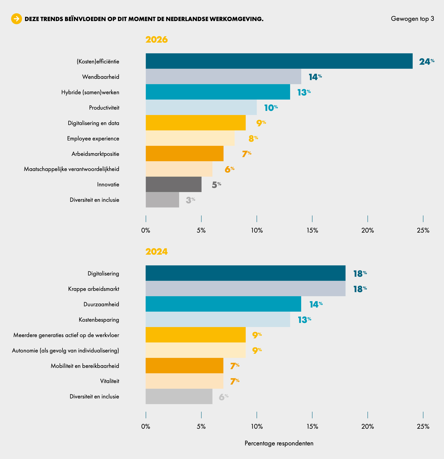DEZE TRENDS BEÏNVLOEDEN OP DIT MOMENT DE NEDERLANDSE WERKOMGEVING