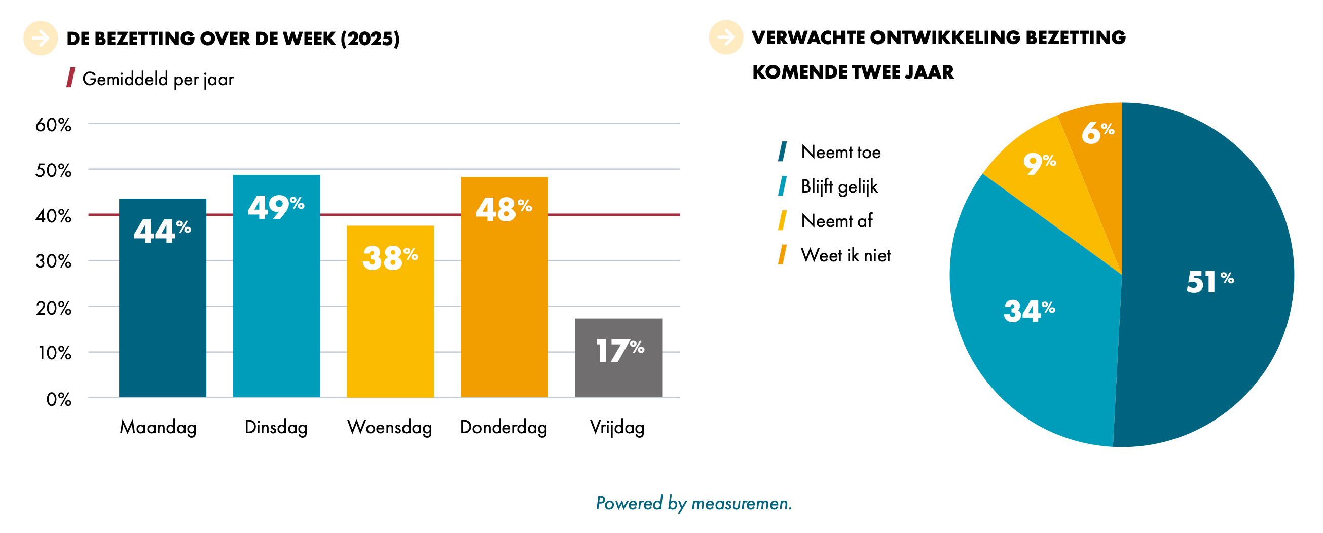 DE BEZETTING OVER DE WEEK & VERWACHTE ONTWIKKELING BEZETTING KOMENDE TWEE JAAR
