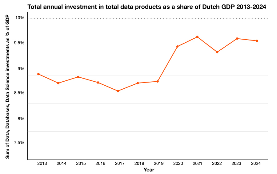 Total data product value GDP share was to 9.6% in 2024
