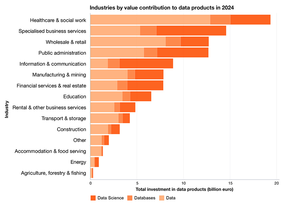 Even adjusting for price effects, data science investments have grown more than investments in the other two data product types over the 2013-2024 period