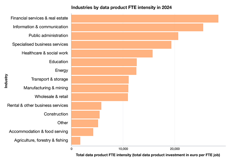 Financial services & real estate, information & communication, and public administration led in per FTE data product intensity in 2024