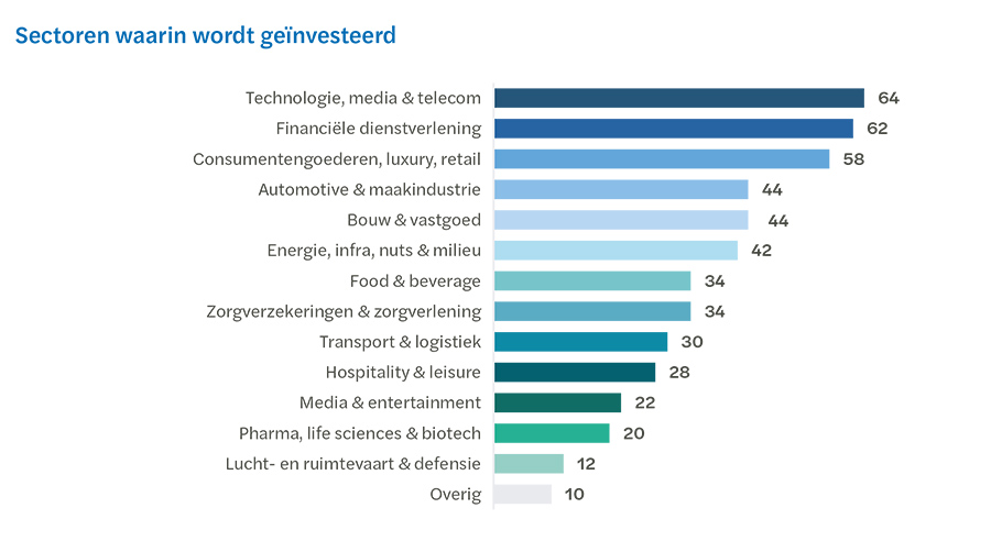 Sectoren waarin wordt geïnvesteerd
