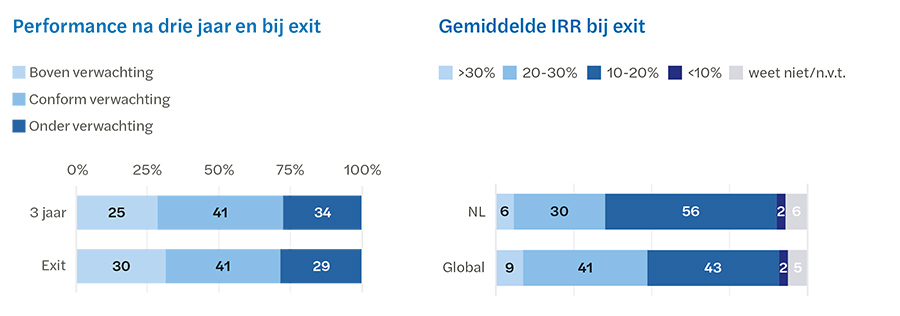 Performance na drie jaar en bij exit EN IRR-profiel bij exits