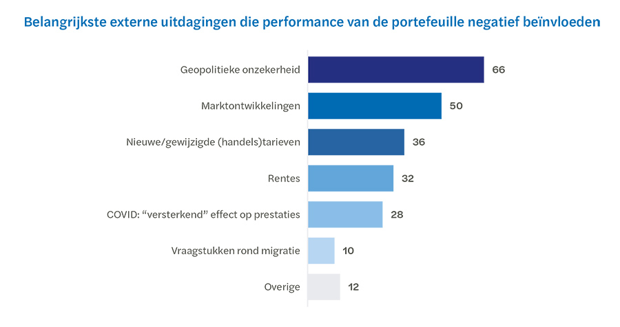 Belangrijkste externe uitdagingen die performance van de portefeuille negatief beïnvloeden