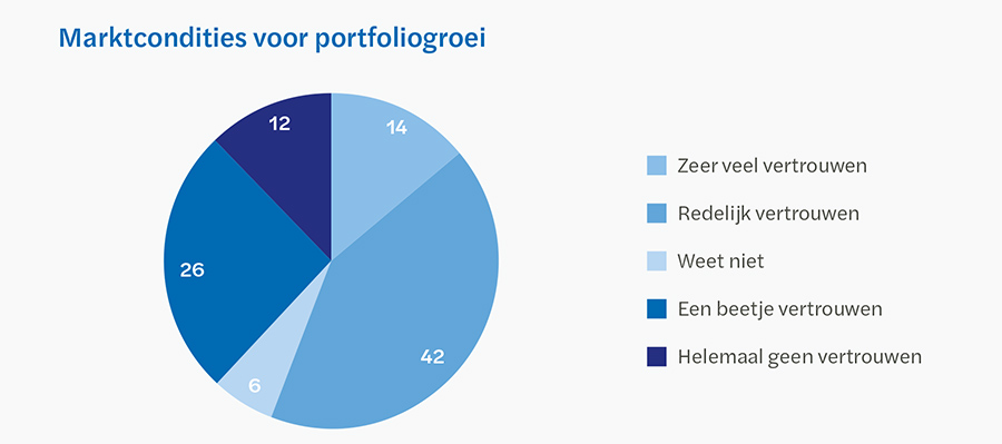 Marktcondities voor portfoliogroei