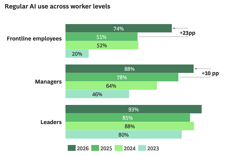 Regular AI use across worker levels