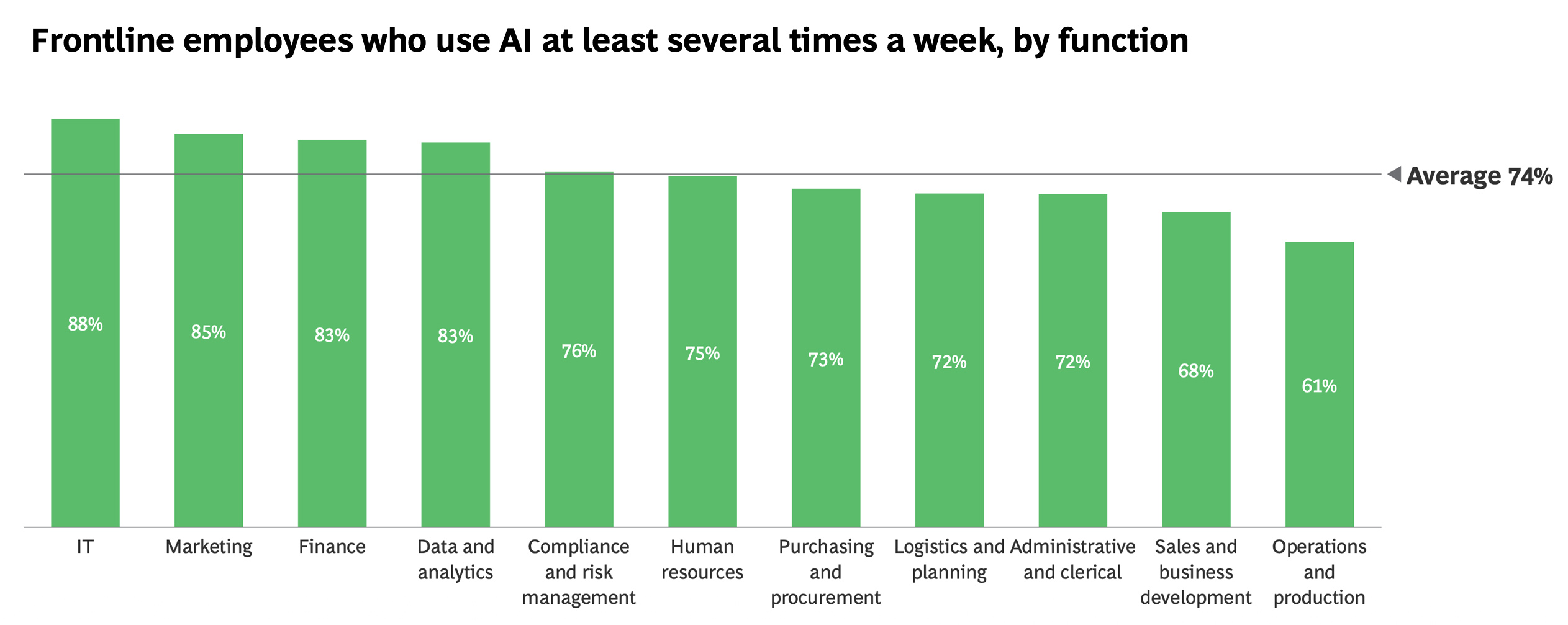 Frontline employees who use AI at least several times a week, by function