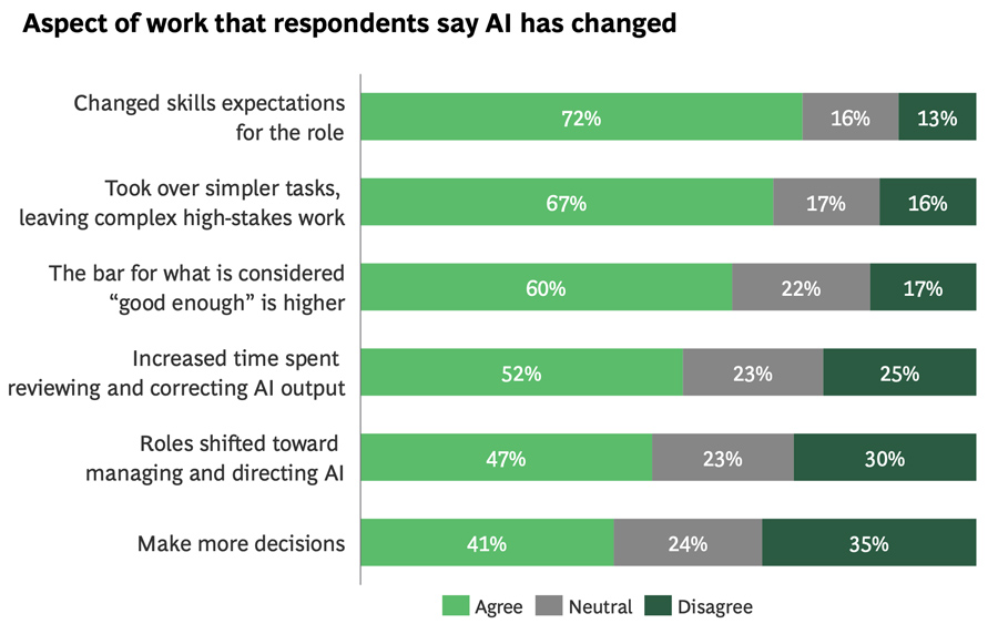 Aspect of work that respondents say AI has changed