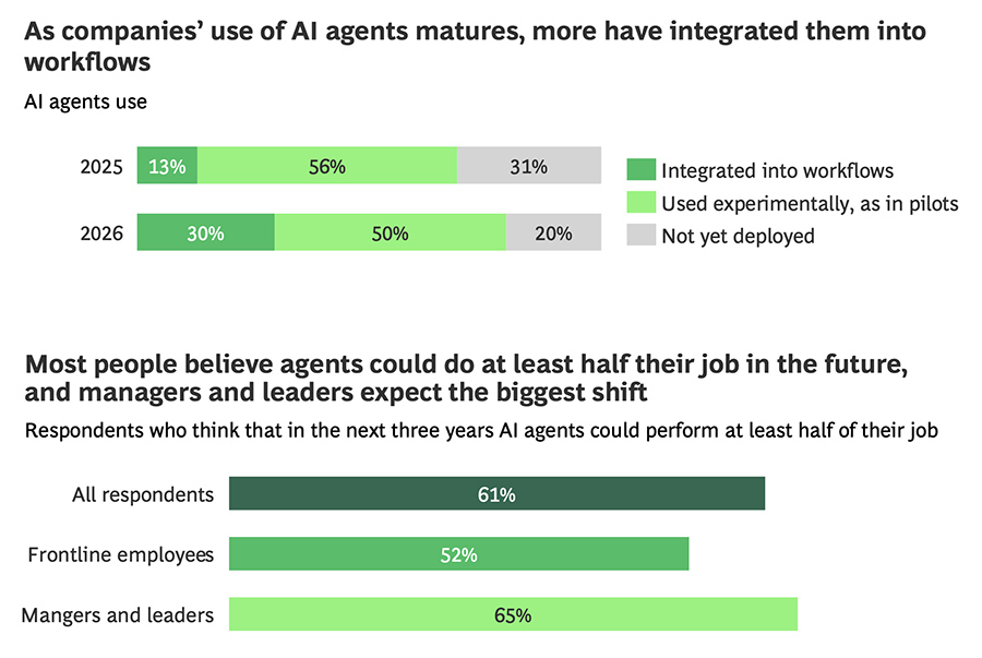 As companies’ use of AI agents matures