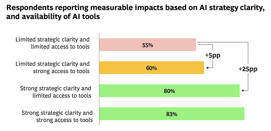 Respondents reporting measurable impacts based on AI strategy clarity, and availability of AI tools