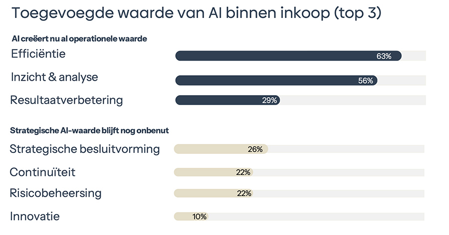 Toegevoegde waarde van AI binnen inkoop (top 3) Toegevoegde waarde van AI binnen inkoop (top 3)