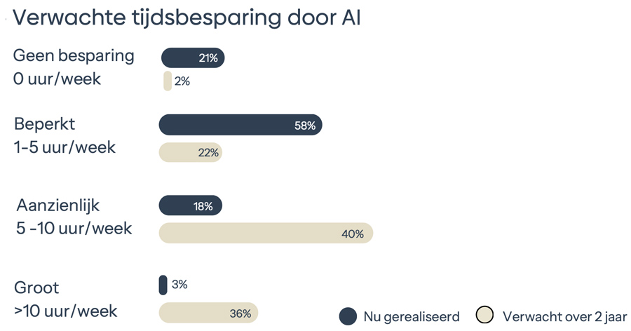 Verwachte tijdsbesparing door AI Verwachte tijdsbesparing door AI