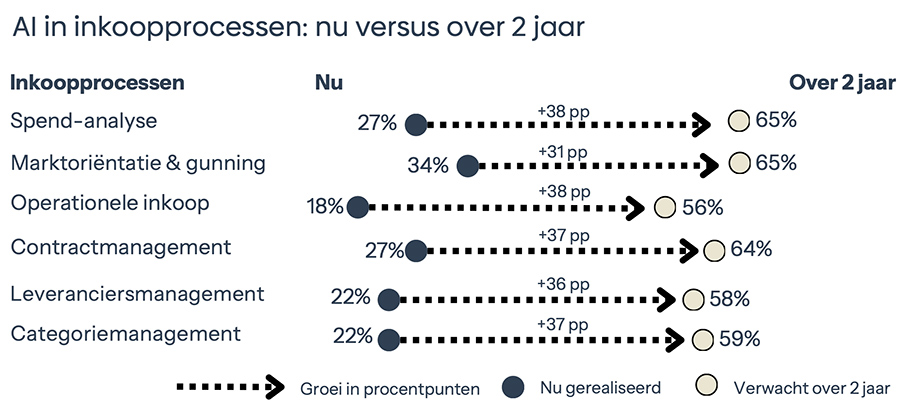AI in inkoopprocessen: nu versus over twee jaar AI in inkoopprocessen: nu versus over twee jaar