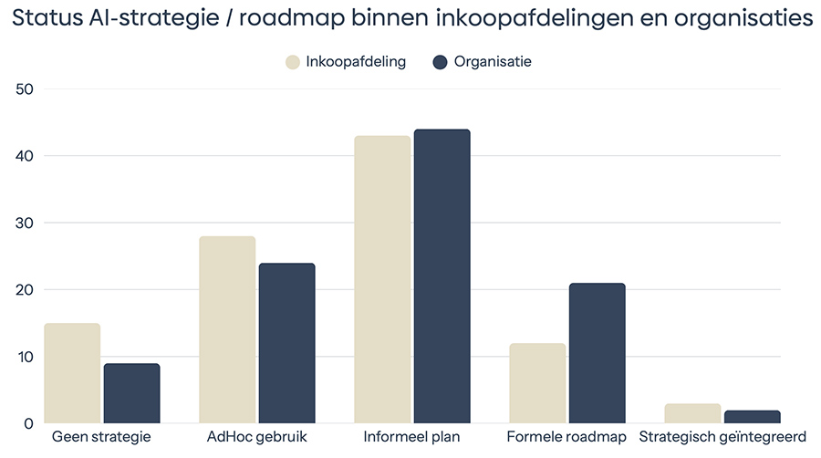 Status AI-strategie en roadmap binnen inkoopafdelingen en organisaties Status AI-strategie en roadmap binnen inkoopafdelingen en organisaties