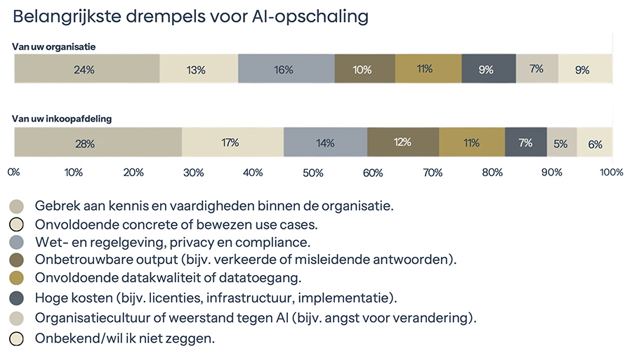 Belangrijkste drempels voor AI-opschaling Belangrijkste drempels voor AI-opschaling