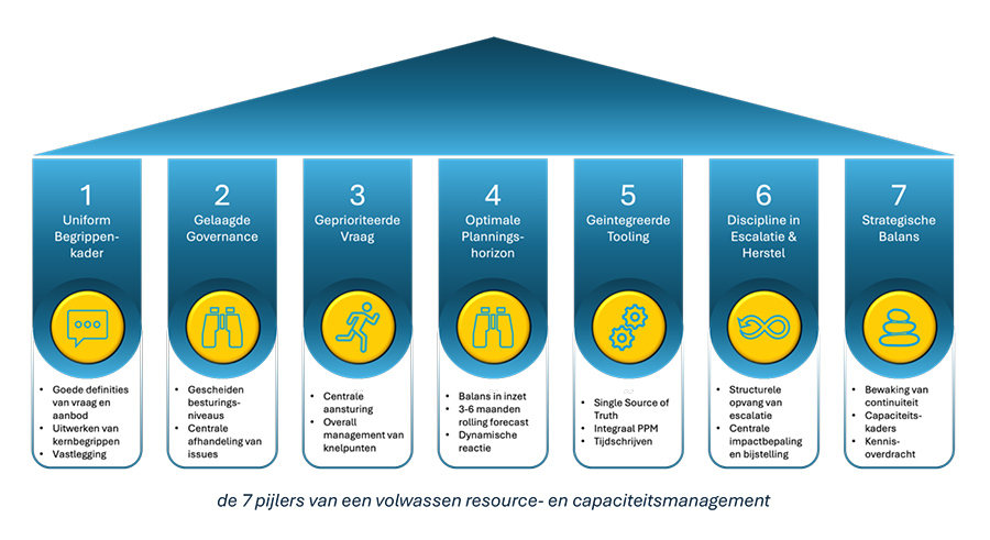 De 7 pijlers van een volwassen resource- en capaciteitsmanagement