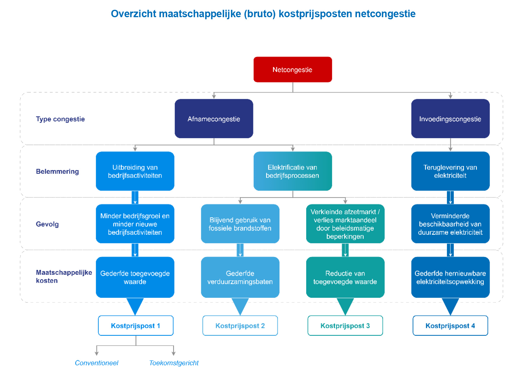 Overzicht maatschappelijke (bruto) kostprijsposten netcongestie
