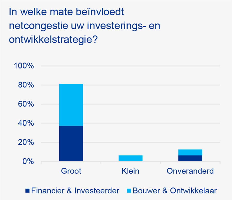 In welke mate beïnvloedt netcongestie uw investerings- en ontwikkelstrategie