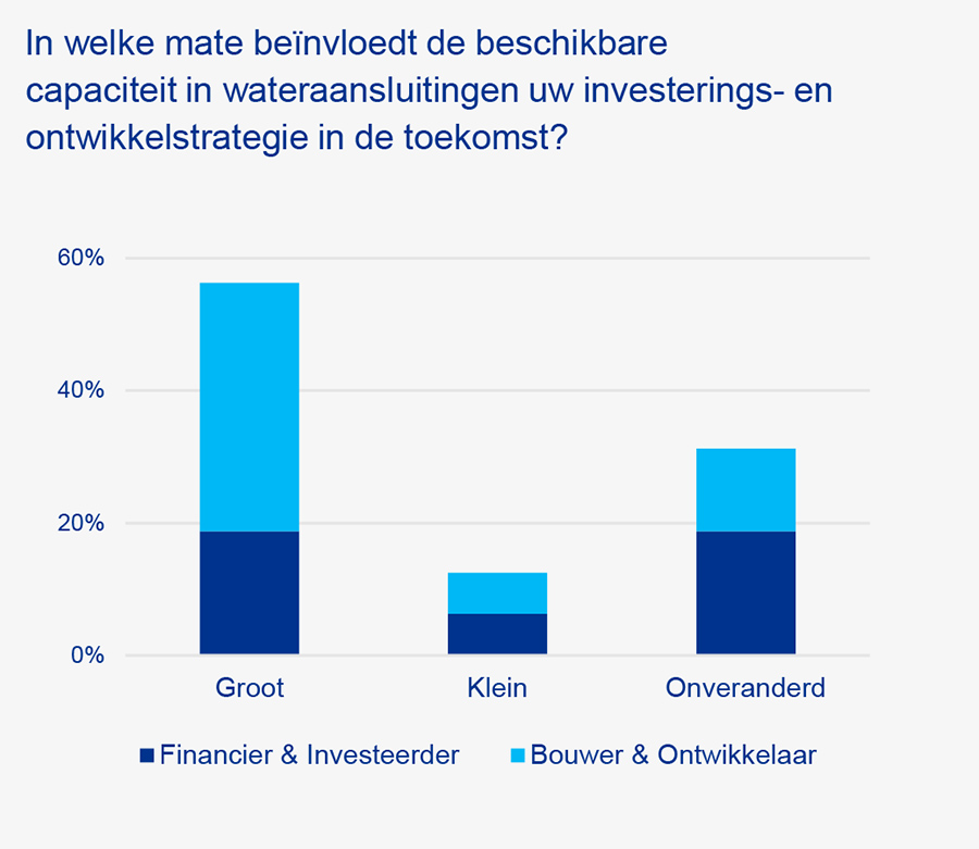 In welke mate beïnvloedt de beschikbare capaciteit in wateraansluitingen uw investerings- en ontwikkelstrategie in de toekomst