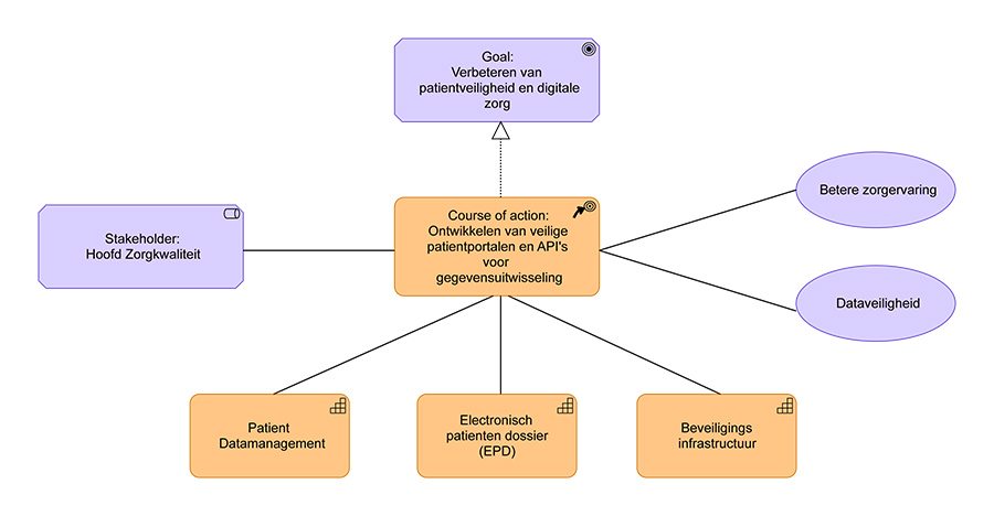 Patient Data Management als belangrijke capability om doel te behalen