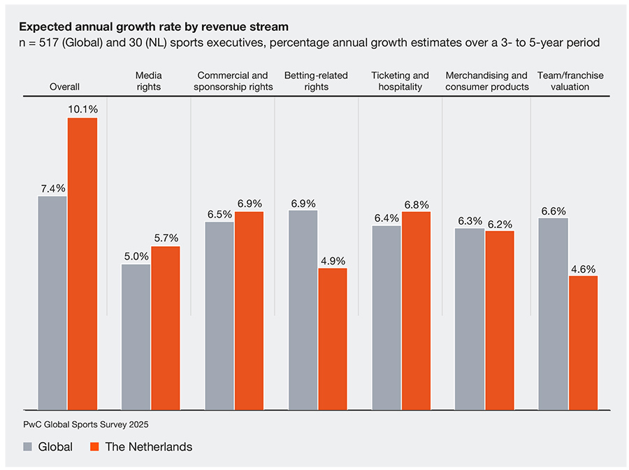 Sports executives in the Netherlands are generally more optimistic about growth over the next 3-5 years compared to the global average Sports executives in the Netherlands are generally more optimistic about growth over the next 3-5 years compared to the global average