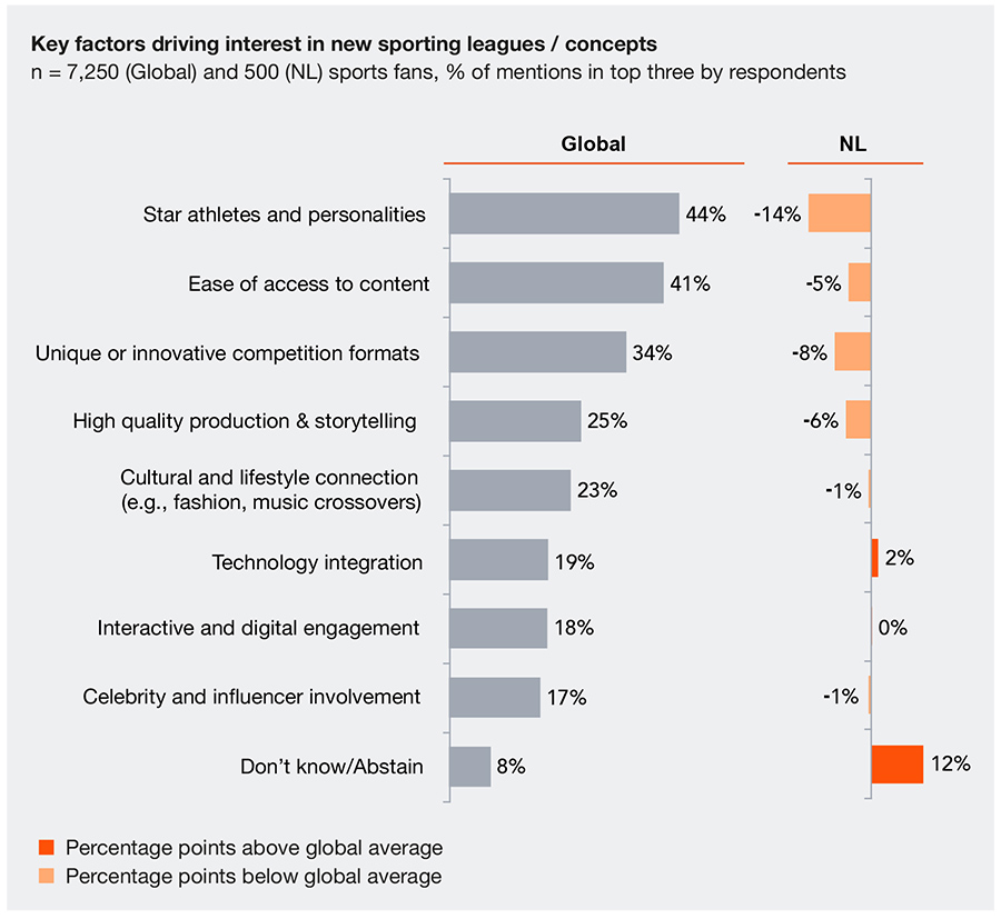 Dutch fans are less swayed by star athletes & personalities and mainly care about ease of access to content Dutch fans are less swayed by star athletes & personalities and mainly care about ease of access to content