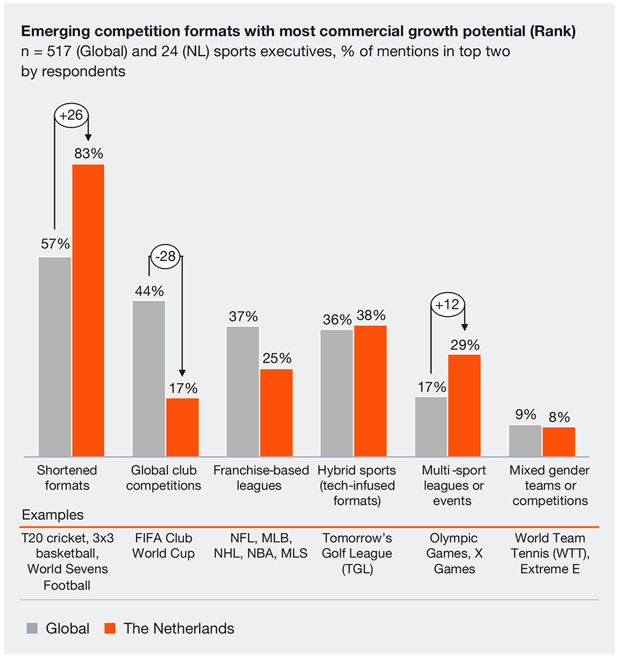 Dutch sports executives see most commercial potential in shortened formats, such as 3x3 basketball Dutch sports executives see most commercial potential in shortened formats, such as 3x3 basketball