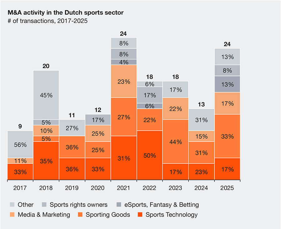 M&A activity in the Dutch market is steadily rising, spurred by investments in Sports Tech and Sporting Goods M&A activity in the Dutch market is steadily rising, spurred by investments in Sports Tech and Sporting Goods