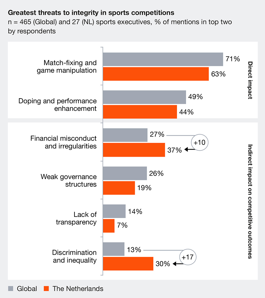Dutch executives place greater emphasis on off-field integrity risks, particularly around financial misconduct and discrimination Dutch executives place greater emphasis on off-field integrity risks, particularly around financial misconduct and discrimination