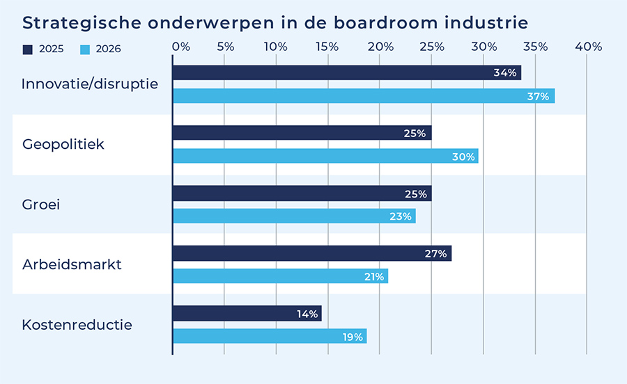 Strategische onderwerpen in de boardroom industrie