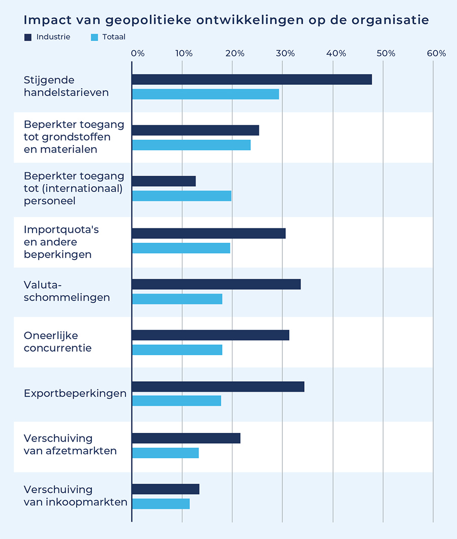 Impact van geopolitieke ontwikkelingen op de organisatie