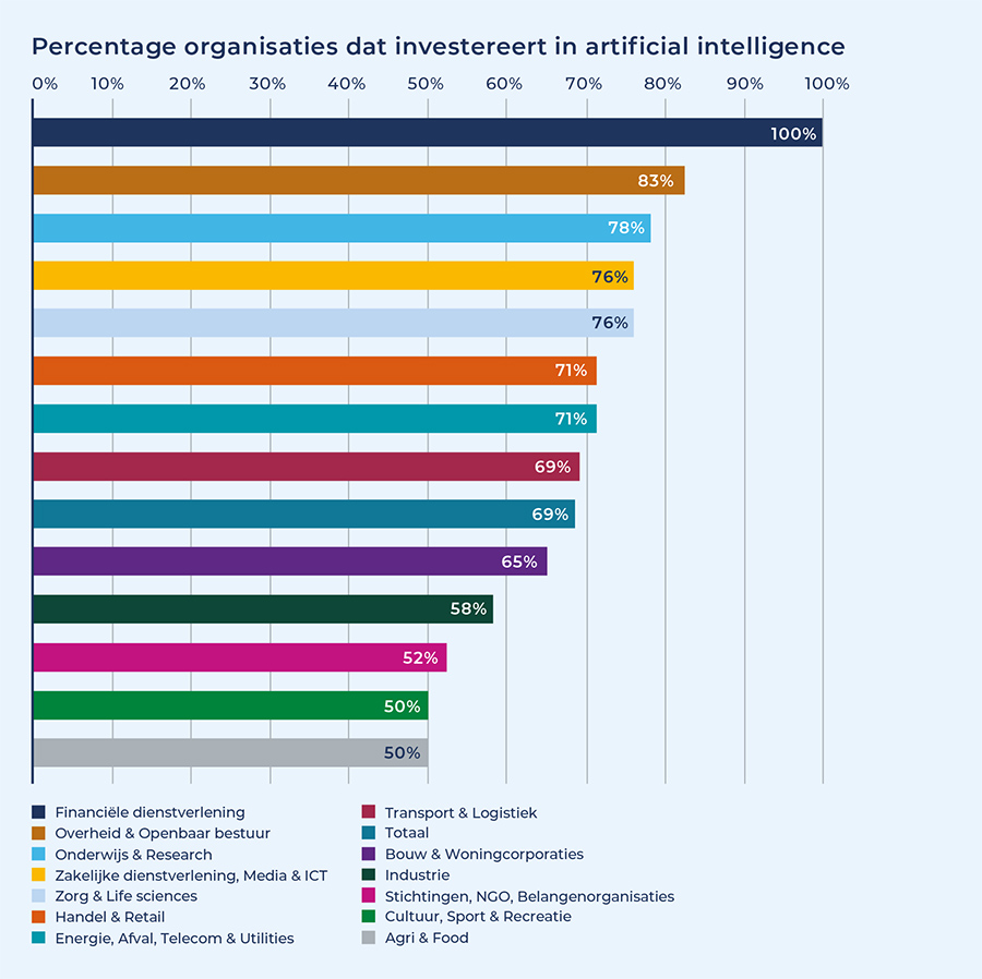 Percentage organisaties dat investereert in artificial intelligence