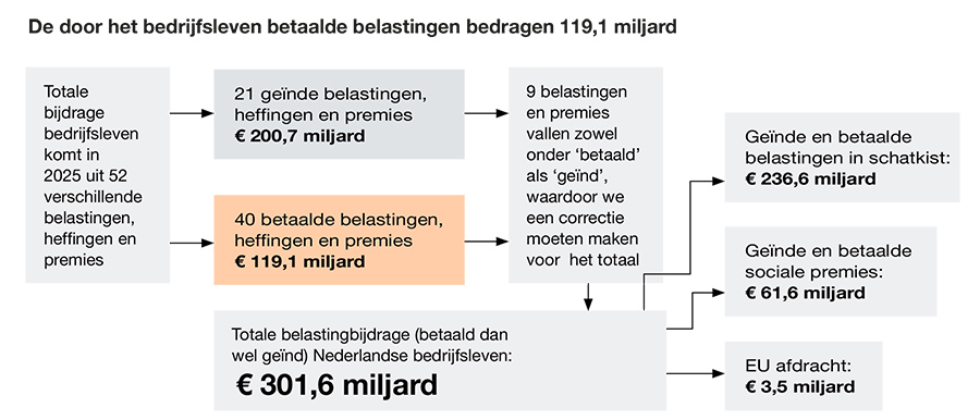 De door het bedrijfsleven betaalde belastingen bedragen 119,1 miljard