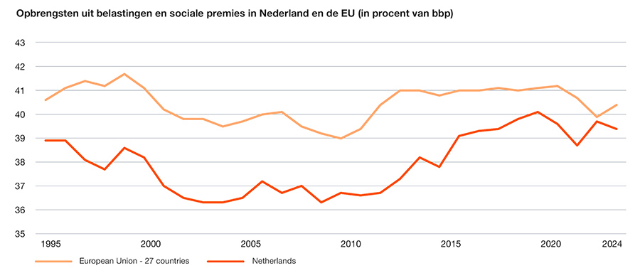  Opbrengsten uit belastingen en sociale premies in Nederland en de EU 