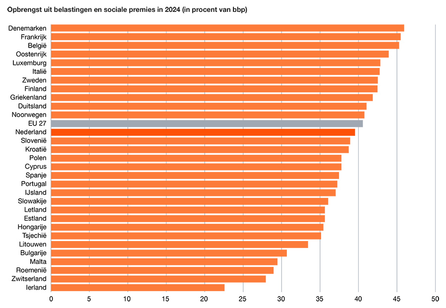 Opbrengst uit belastingen en sociale premies in 2024