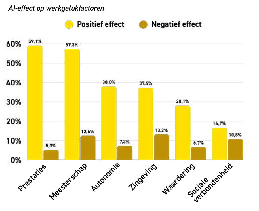 AI-effect op werkgelukfactoren