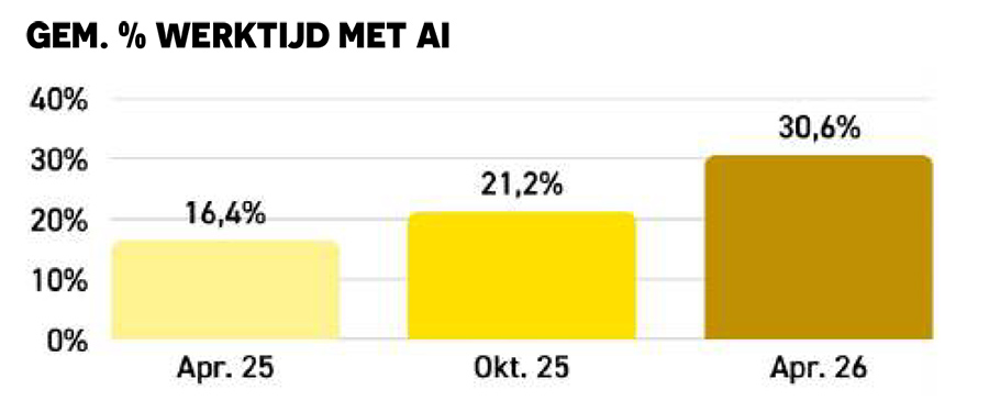 Gemiddelde werktijd met AI in %
