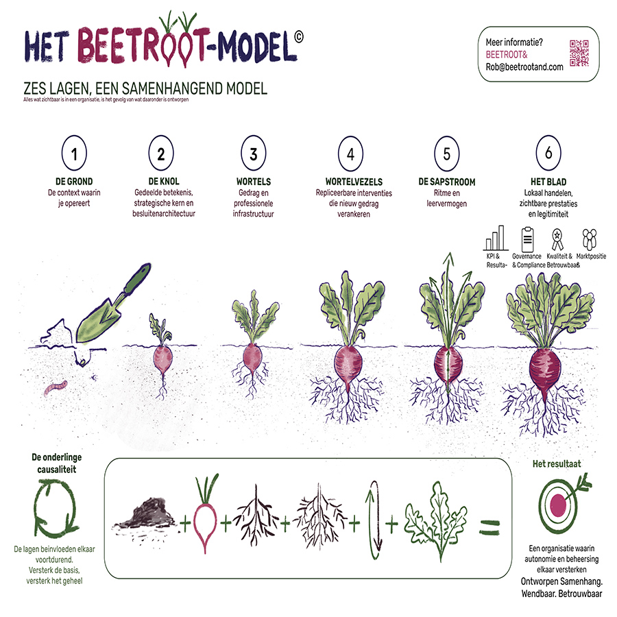 Het BEETROOT-model: ‘Één samenhangend systeem voor organisatieontwerp